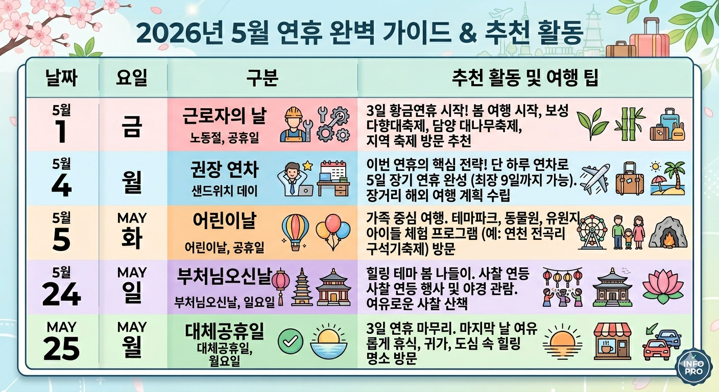 2026년 5월 노동절 어린이날 부처님오신날 대체공휴일 일정 및 추천 활동 요약표