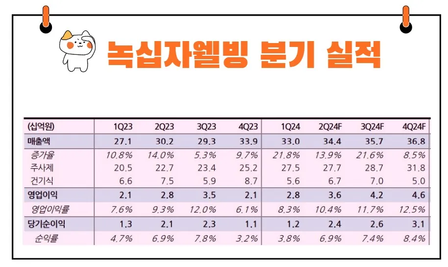 녹십자웰빙 실적