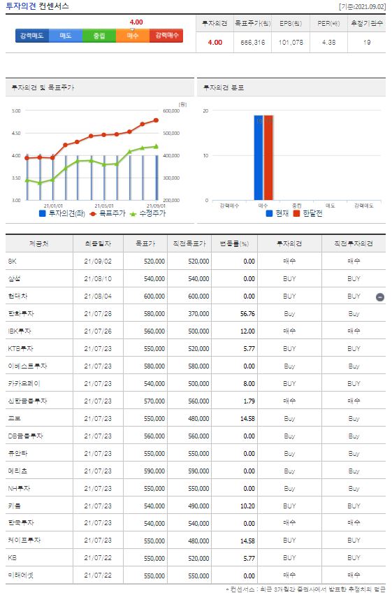 네이버(NAVER) 목표주가