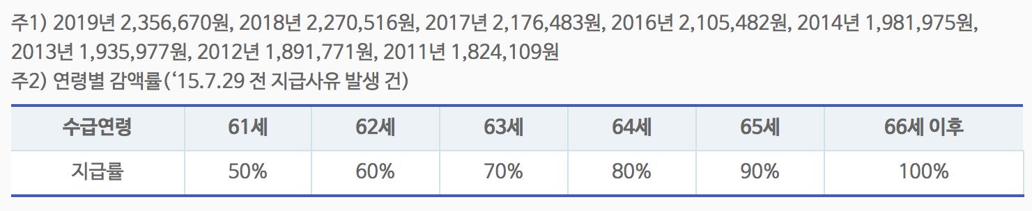 국민연금 수령나이