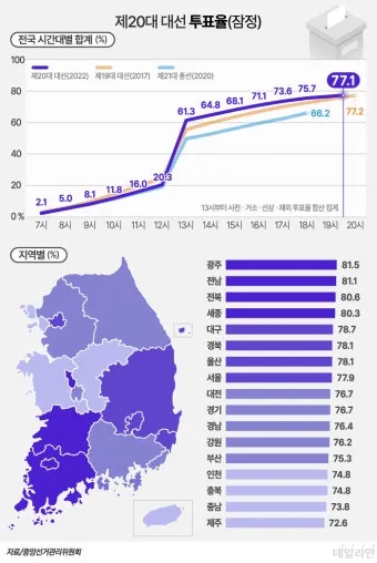 2025년까지 한눈에 대한민국 역대 대선 투표율 흐름 정리 당선자 득표율 비교 포함_17
