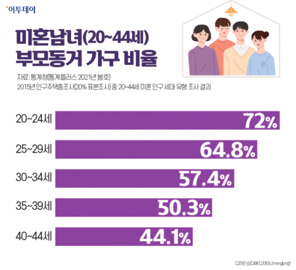 우리나라 캥거루족 비율