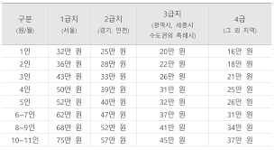 주거급여 지원금액