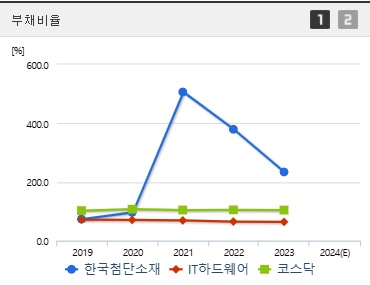 한국첨단소재 주가 부채비율 (0116)