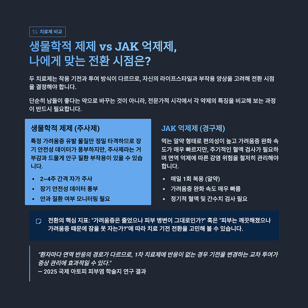 생물학적 제제 vs JAK 억제제, 나에게 맞는 전환 시점은?