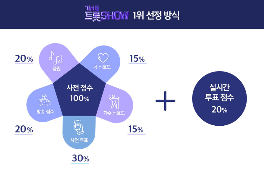 더트롯쇼실시간투표