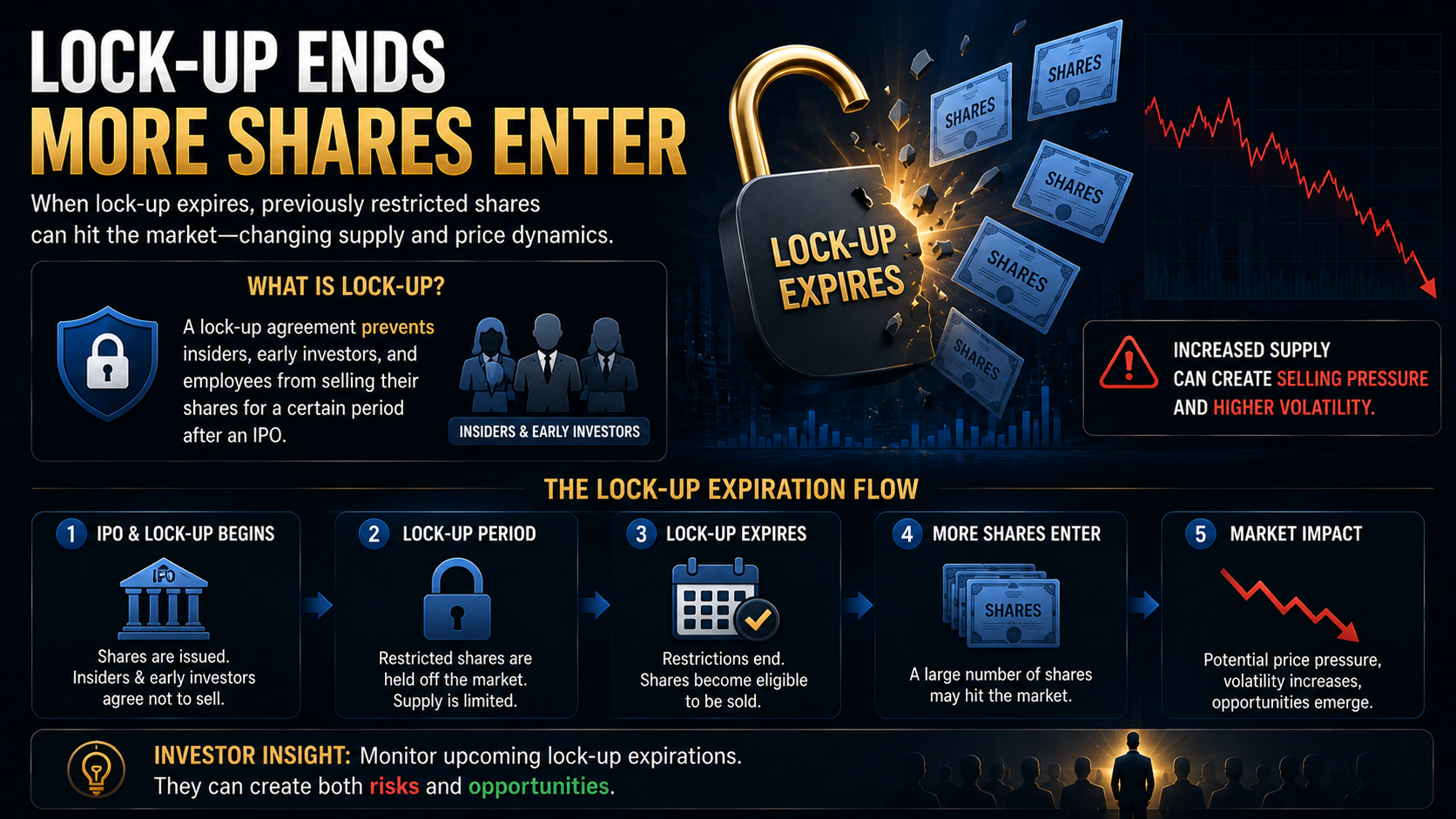 IPO lock-up expiration and its impact on Free Float and stock prices.