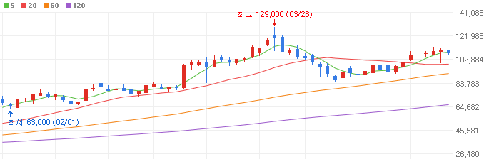 암학회-관련주-HLB-주가