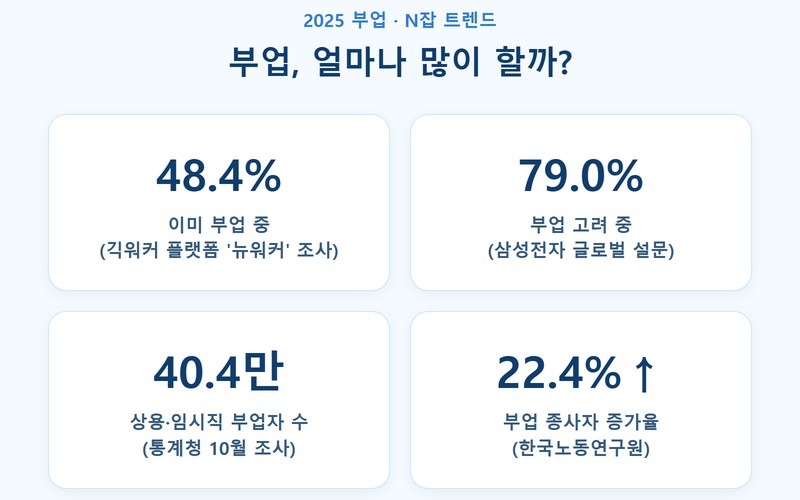 번역·문서작성 프리랜서 부업 시작법·수익·세금 신청 방법 및 필수 조건