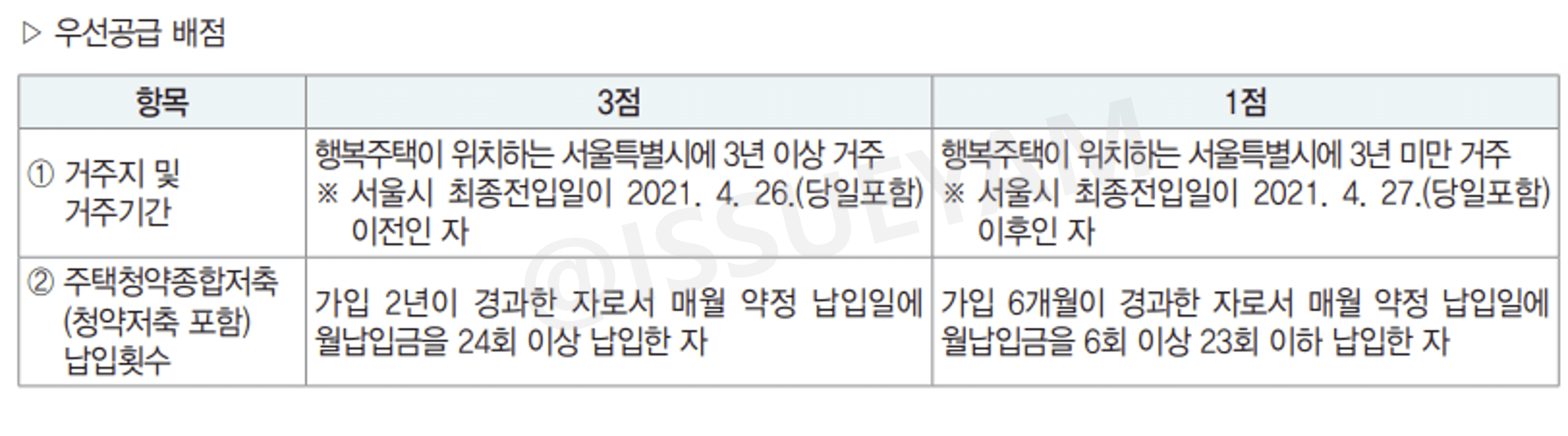 우선공급 배점