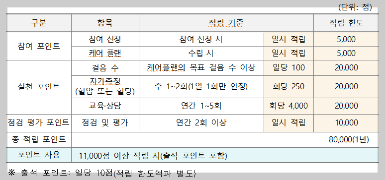 포인트 적립표
