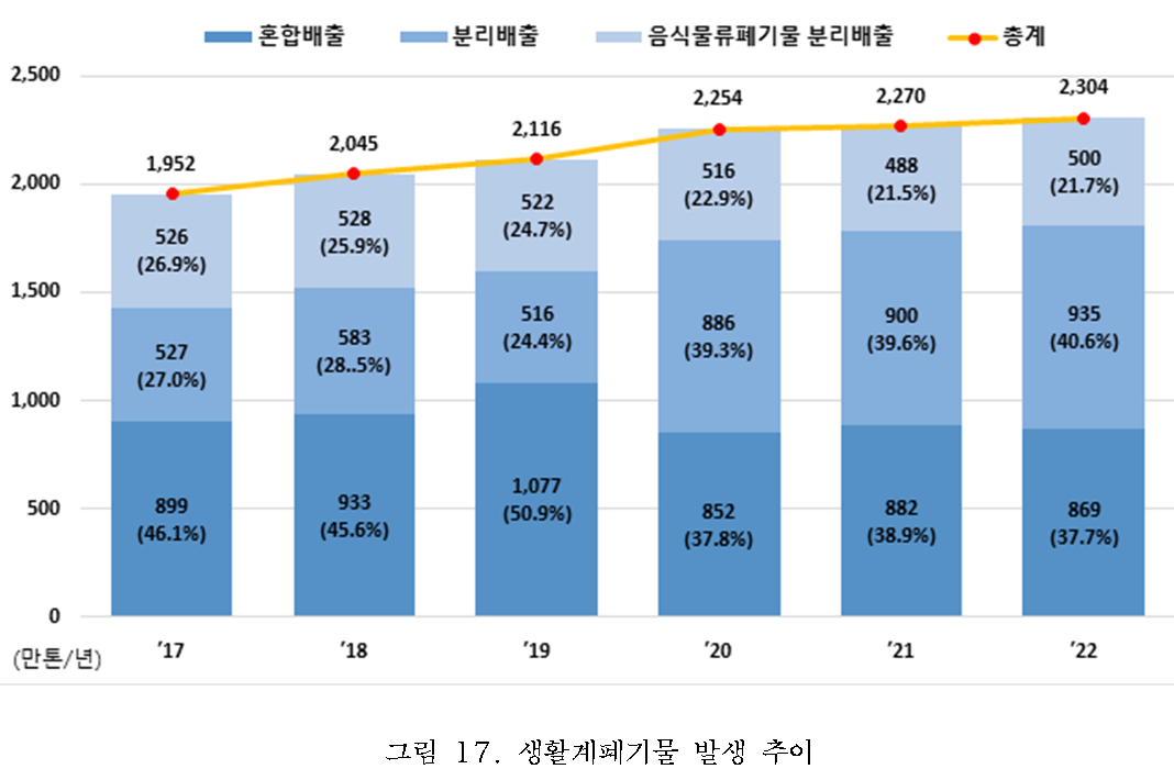 생활폐기물 발생 추이