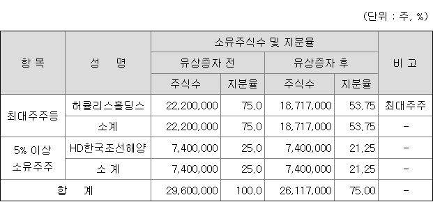 현대힘스 최대주주