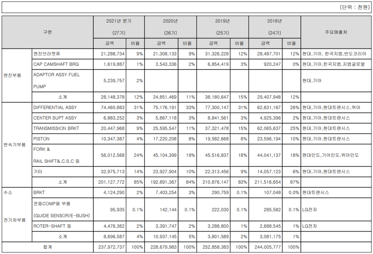우수AMS 주요 제품 별 실적 구분 현황(2021년 3분기)
