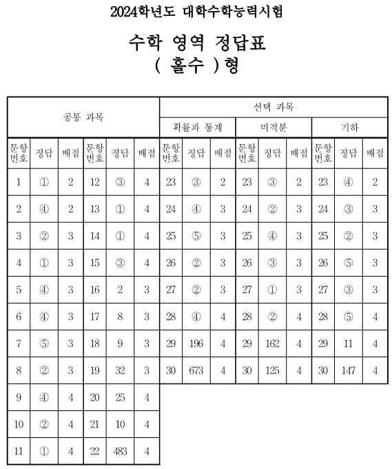 1. 수학 영역 ( 홀수 ) 형 답안지