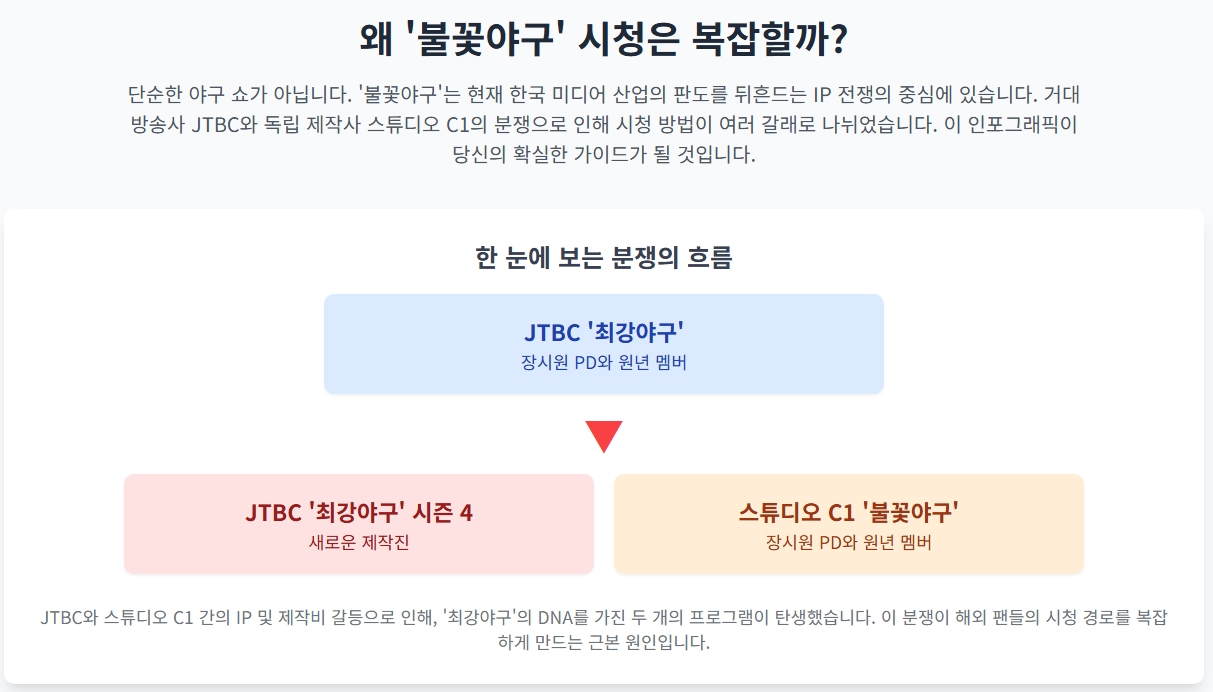 JTBC와 스튜디오 C1 간의 IP 및 제작비 갈등으로 인해, '최강야구'의 DNA를 가진 두 개의 프로그램이 탄생했습니다. 이 분쟁이 해외 팬들의 시청 경로를 복잡하게 만드는 근본 원인입니다.