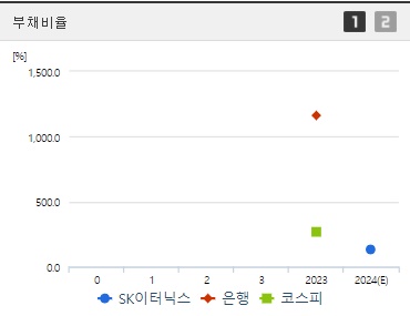 SK이터닉스 부채비율