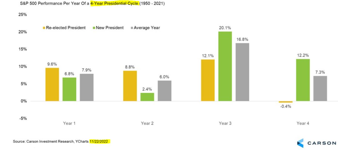 미국 대통령 임기 4년내
연도별 S&P500 수익률 통계
