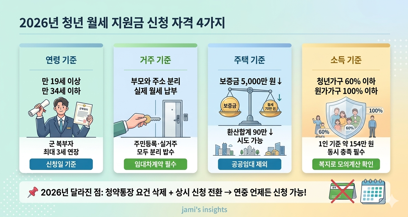 2026년 청년 월세 지원금 신청 자격 연령 소득 기준 무주택 조건 비교 이미지