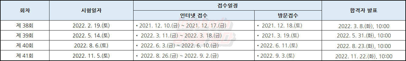 2022년 요양보호사 시험 일정, 응시 자격, 과목, 응시 수수료