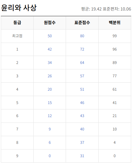 고2-윤리와 사상-등급컷
