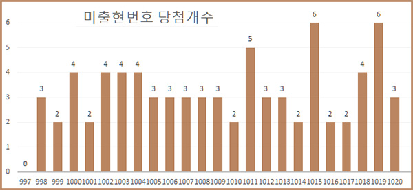 1020회 로또 회차별 미출현 당첨 갯수 현황