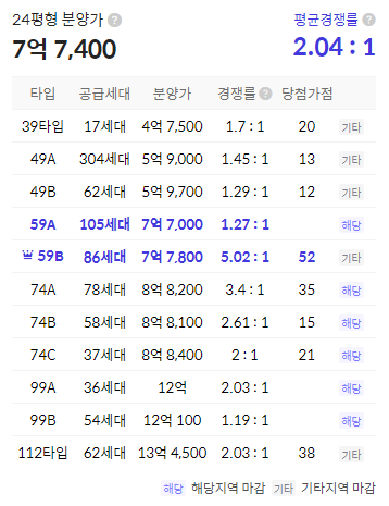 청약 경쟁률