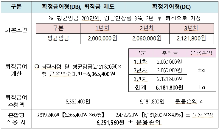 퇴직급여 산정 예시