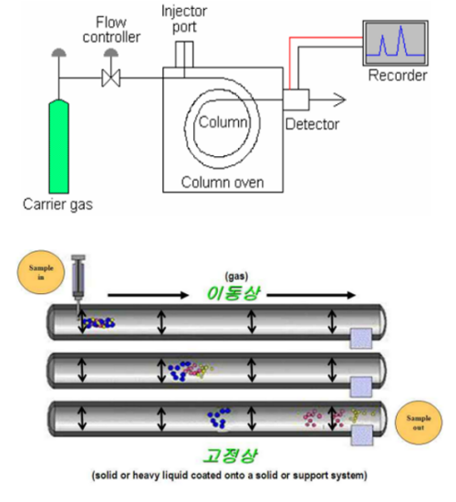 가스크로마토그래피(GC) 원리를 설명한 그림