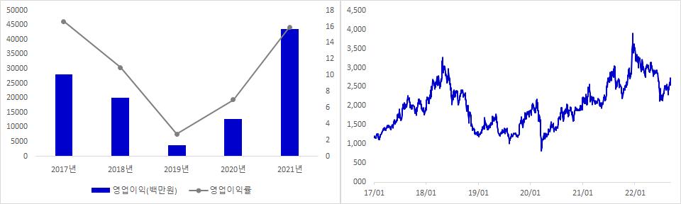 하이비젼시스템 실적 및 주가 추이