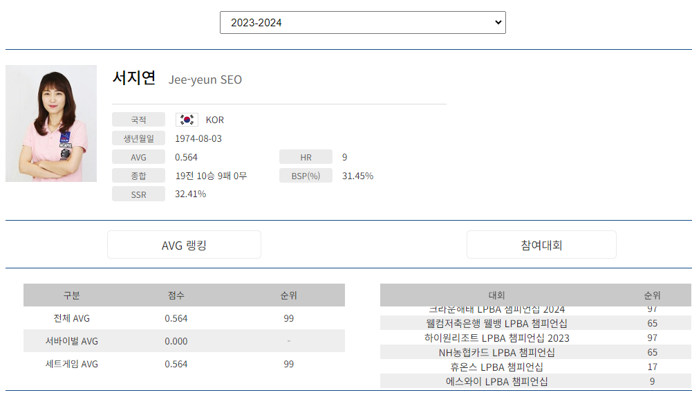 프로당구 2023-24 시즌, 서지연 당구선수 LPBA투어 경기지표