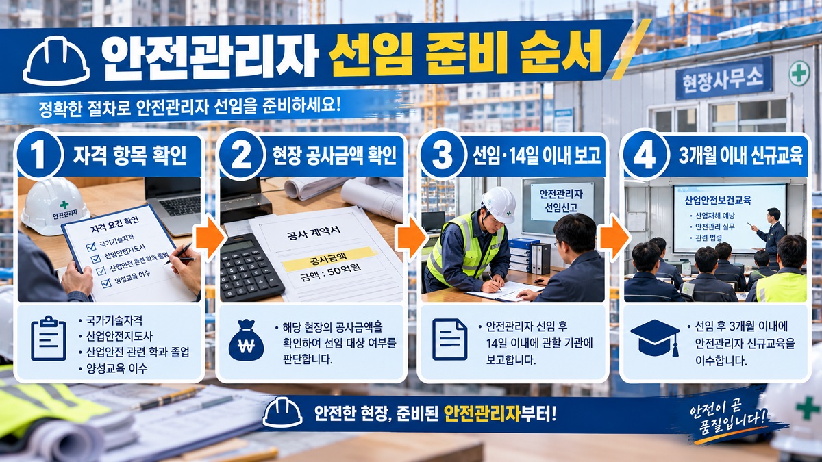 안전관리자 자격 확인부터 현장 선임 기준 확인과 직무교육까지의 준비 순서를 나타낸 흐름도