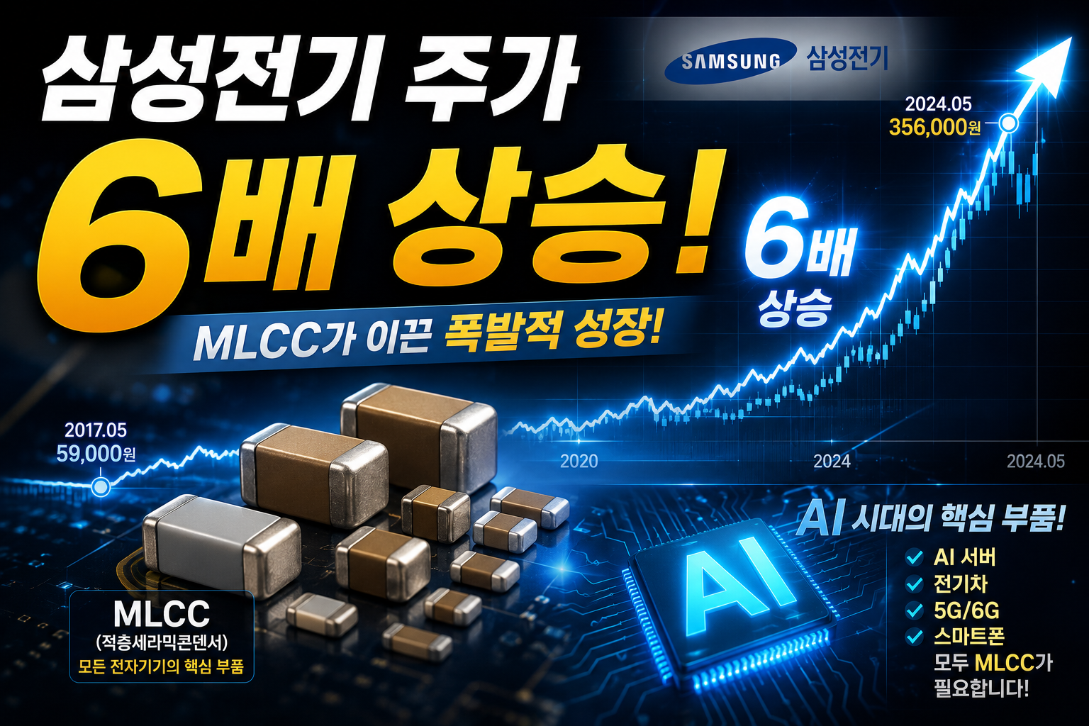 삼성전기 주가 6배 상승 이미지