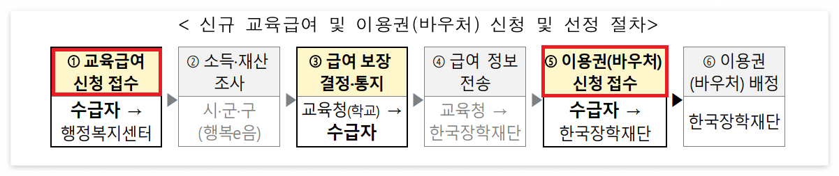 교육급여 신청 절차