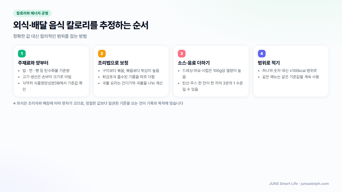 외식 배달 칼로리 추정 4단계 도식