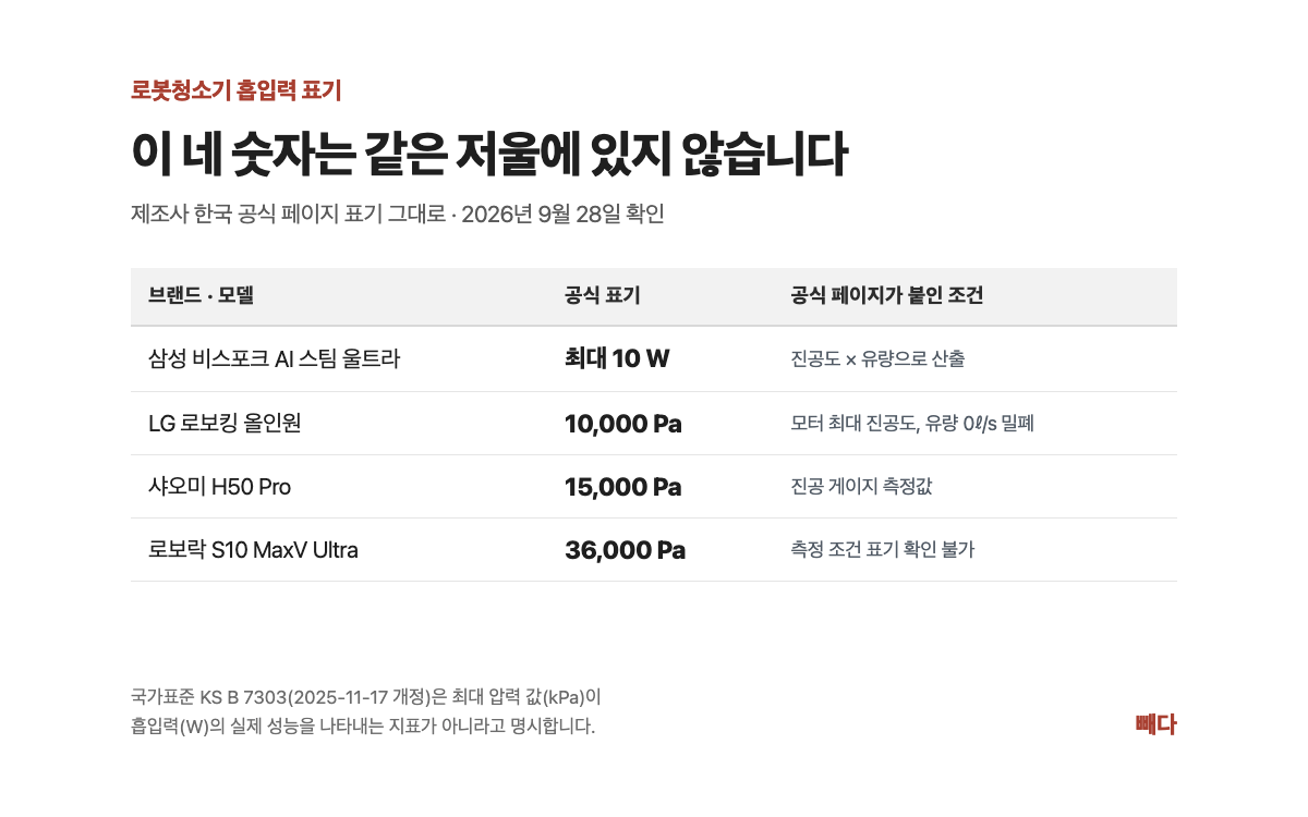 삼성 10W, LG 10,000Pa, 샤오미 15,000Pa, 로보락 36,000Pa 등 로봇청소기 흡입력 공식 표기와 측정 조건 비교표