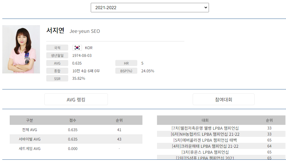 프로당구 2021-22 시즌, 서지연 당구선수 LPBA투어 경기지표