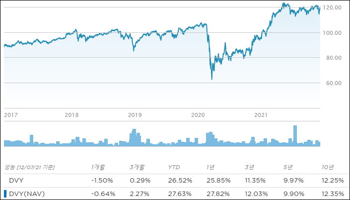 DVY수익률
