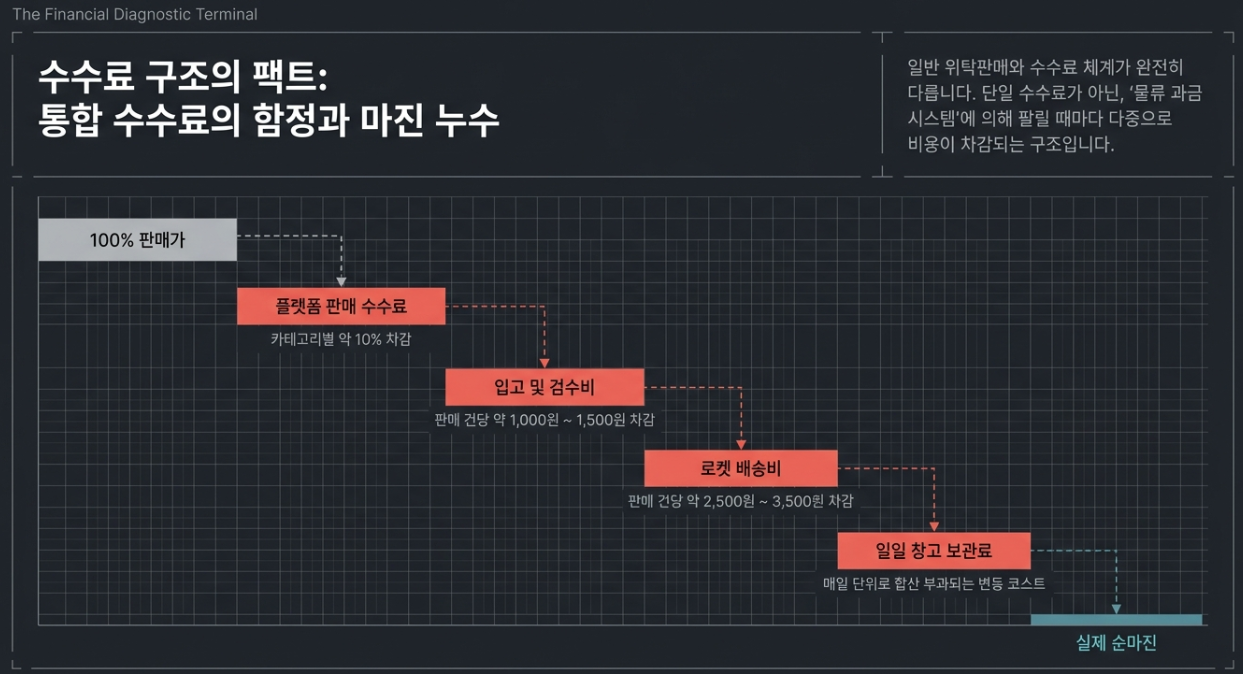쿠팡 로켓그로스 전용 수수료 체계 입고 작업비 배송비 보관료 합산 과금 로직