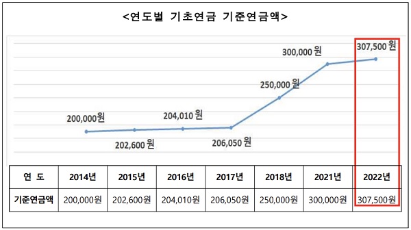 기초연금 기준연금액