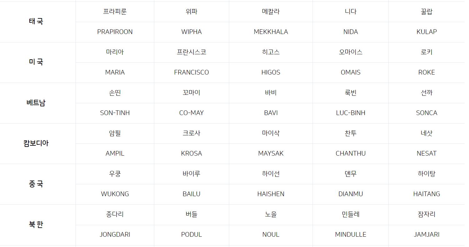 태풍-이름-종류-짓는-방법