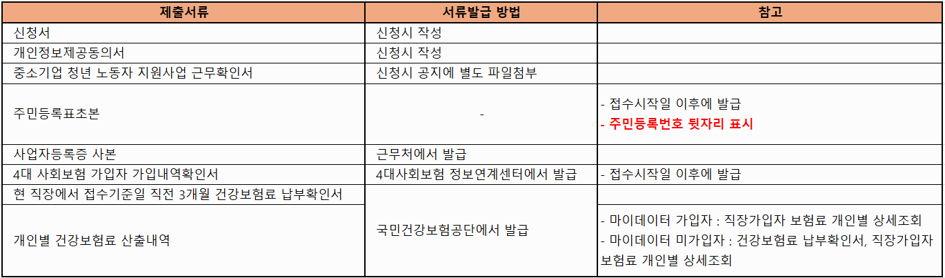 중소기업 청년 노동자 지원사업 신청시 필요한 서류