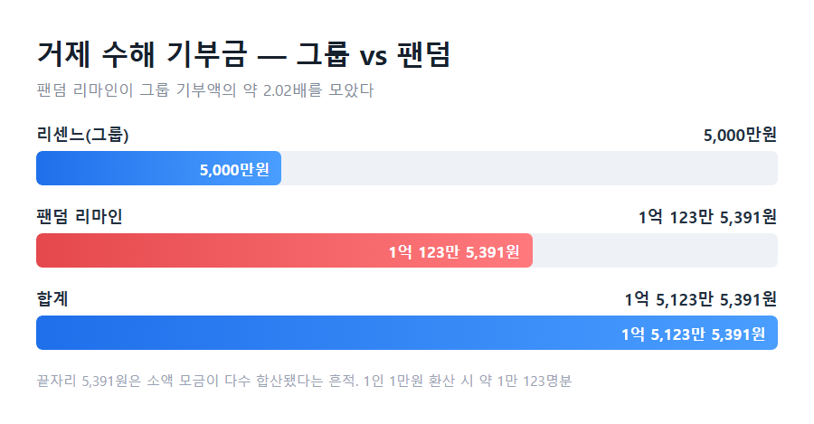 '거제 야호' 천만뷰, 그리고 여행객 2배