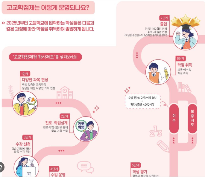 고교학점제 수강신청 기간 확인 변경 방법 시간표 과목 프로그램 2025 3