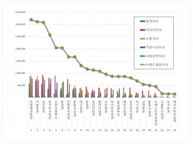 증권사브랜드평판순위