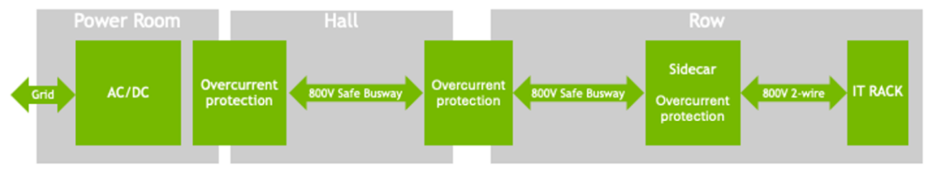 [인사이트] AI 서버 전력 한계 극복: kt cloud가 주목하는 800V DC 데이터센터