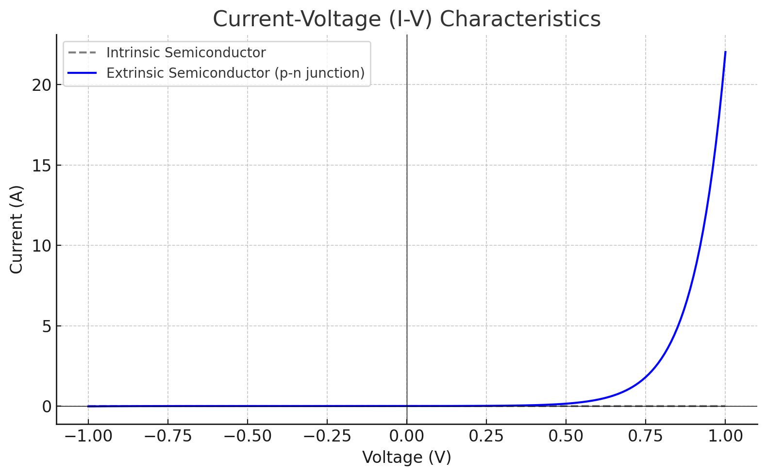 Intrinsic vs Extrinsic I-V 특성