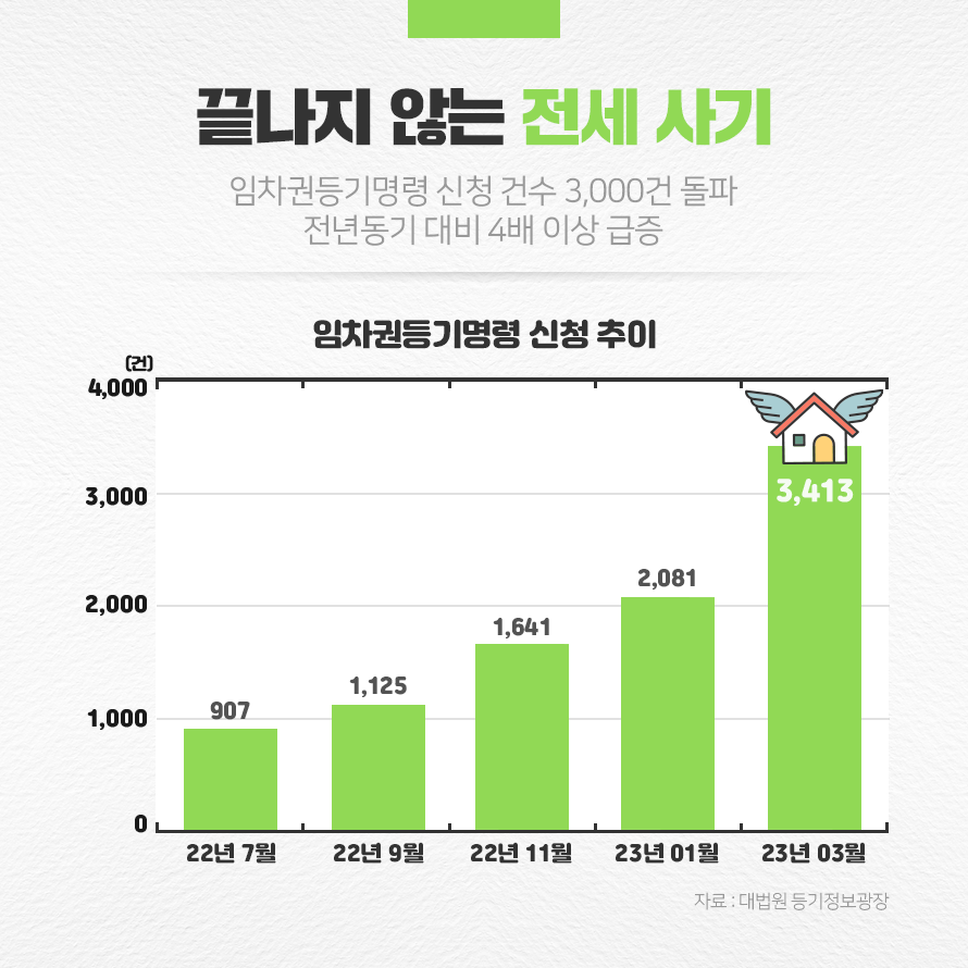 임차권등기명령 신청 추이