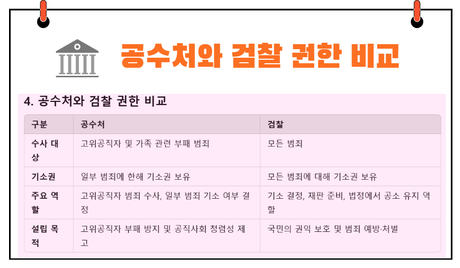 공수처와 검찰 권한 비교