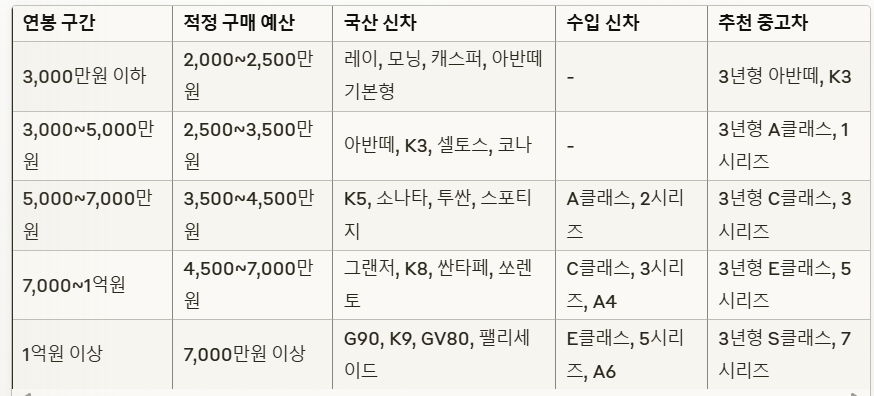 연봉별 자동차
